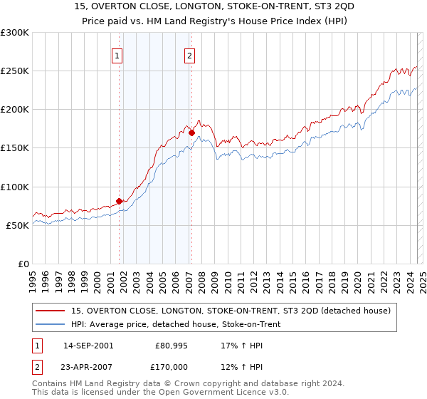 15, OVERTON CLOSE, LONGTON, STOKE-ON-TRENT, ST3 2QD: Price paid vs HM Land Registry's House Price Index