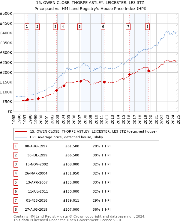 15, OWEN CLOSE, THORPE ASTLEY, LEICESTER, LE3 3TZ: Price paid vs HM Land Registry's House Price Index