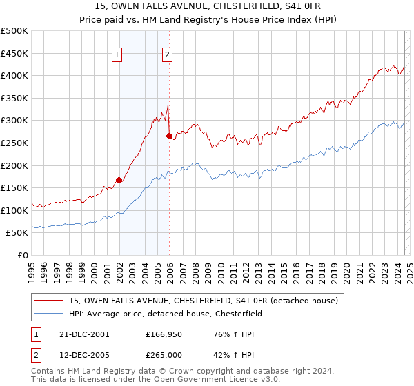 15, OWEN FALLS AVENUE, CHESTERFIELD, S41 0FR: Price paid vs HM Land Registry's House Price Index