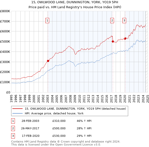 15, OWLWOOD LANE, DUNNINGTON, YORK, YO19 5PH: Price paid vs HM Land Registry's House Price Index