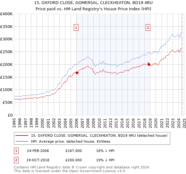 15, OXFORD CLOSE, GOMERSAL, CLECKHEATON, BD19 4RU: Price paid vs HM Land Registry's House Price Index