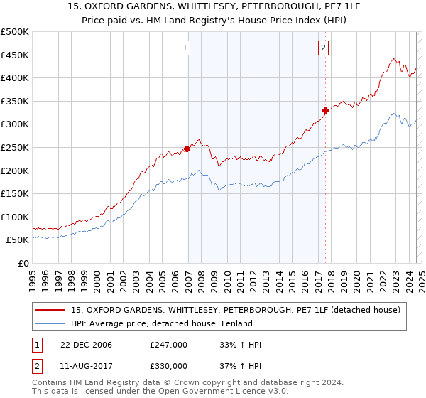 15, OXFORD GARDENS, WHITTLESEY, PETERBOROUGH, PE7 1LF: Price paid vs HM Land Registry's House Price Index