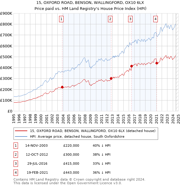 15, OXFORD ROAD, BENSON, WALLINGFORD, OX10 6LX: Price paid vs HM Land Registry's House Price Index