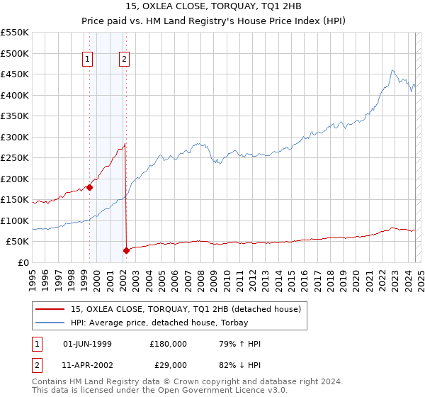 15, OXLEA CLOSE, TORQUAY, TQ1 2HB: Price paid vs HM Land Registry's House Price Index