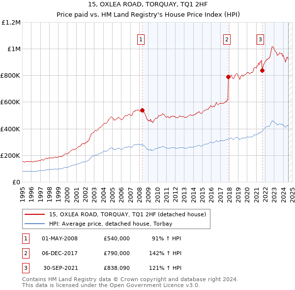 15, OXLEA ROAD, TORQUAY, TQ1 2HF: Price paid vs HM Land Registry's House Price Index