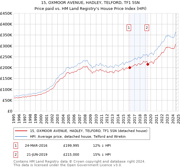 15, OXMOOR AVENUE, HADLEY, TELFORD, TF1 5SN: Price paid vs HM Land Registry's House Price Index