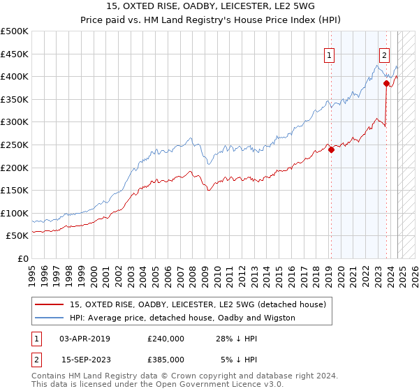 15, OXTED RISE, OADBY, LEICESTER, LE2 5WG: Price paid vs HM Land Registry's House Price Index