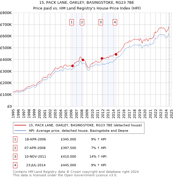 15, PACK LANE, OAKLEY, BASINGSTOKE, RG23 7BE: Price paid vs HM Land Registry's House Price Index