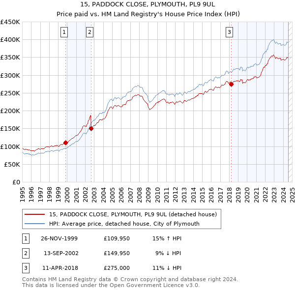 15, PADDOCK CLOSE, PLYMOUTH, PL9 9UL: Price paid vs HM Land Registry's House Price Index