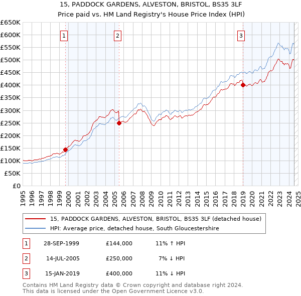 15, PADDOCK GARDENS, ALVESTON, BRISTOL, BS35 3LF: Price paid vs HM Land Registry's House Price Index