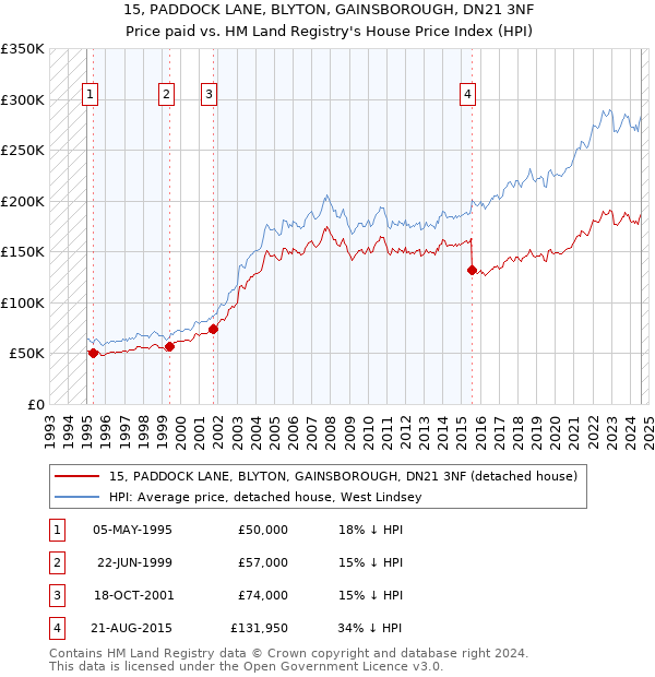 15, PADDOCK LANE, BLYTON, GAINSBOROUGH, DN21 3NF: Price paid vs HM Land Registry's House Price Index