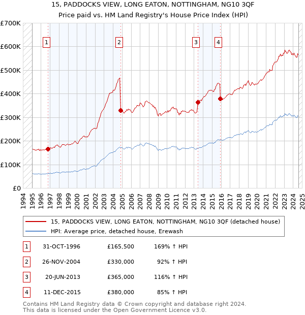 15, PADDOCKS VIEW, LONG EATON, NOTTINGHAM, NG10 3QF: Price paid vs HM Land Registry's House Price Index