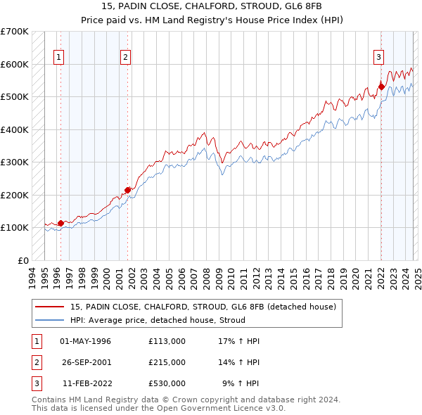 15, PADIN CLOSE, CHALFORD, STROUD, GL6 8FB: Price paid vs HM Land Registry's House Price Index