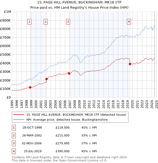 15, PAGE HILL AVENUE, BUCKINGHAM, MK18 1TP: Price paid vs HM Land Registry's House Price Index