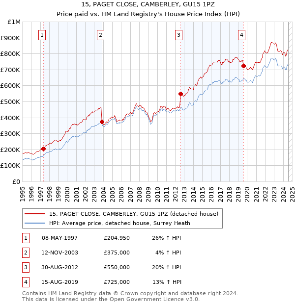 15, PAGET CLOSE, CAMBERLEY, GU15 1PZ: Price paid vs HM Land Registry's House Price Index