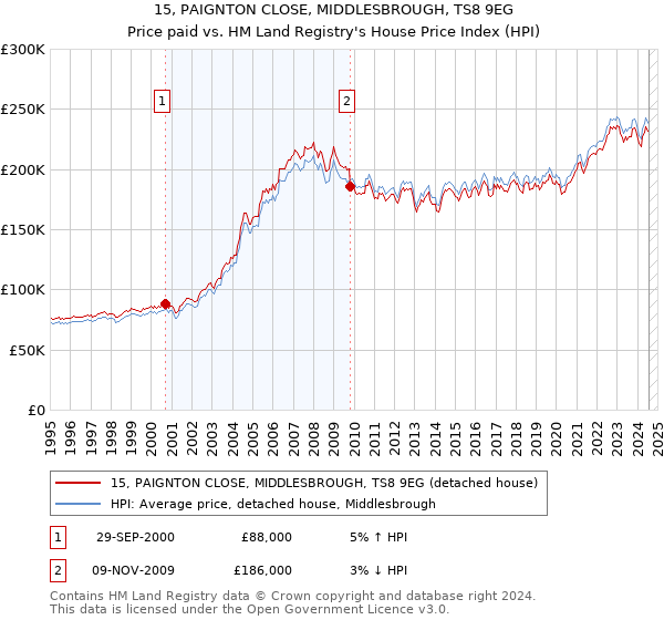 15, PAIGNTON CLOSE, MIDDLESBROUGH, TS8 9EG: Price paid vs HM Land Registry's House Price Index