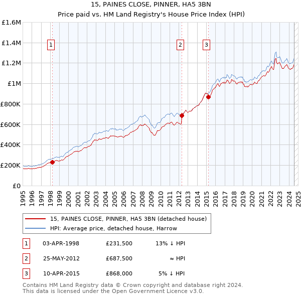 15, PAINES CLOSE, PINNER, HA5 3BN: Price paid vs HM Land Registry's House Price Index