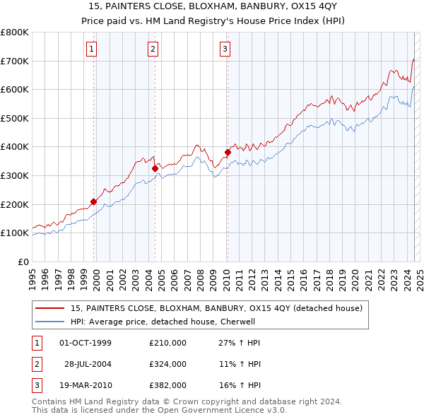 15, PAINTERS CLOSE, BLOXHAM, BANBURY, OX15 4QY: Price paid vs HM Land Registry's House Price Index