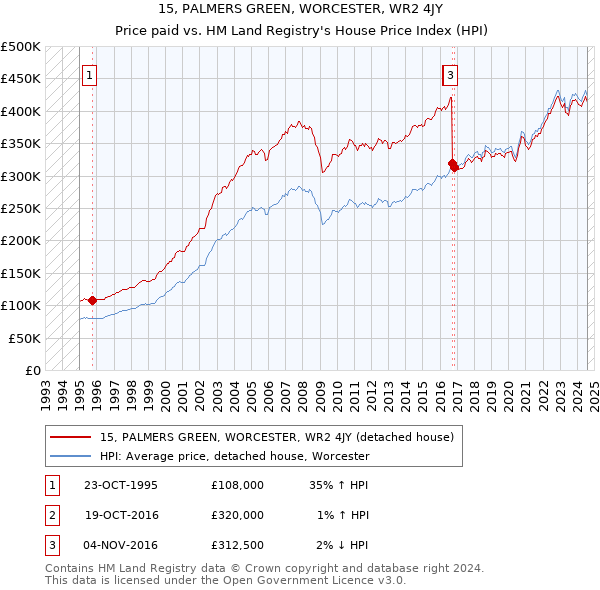 15, PALMERS GREEN, WORCESTER, WR2 4JY: Price paid vs HM Land Registry's House Price Index