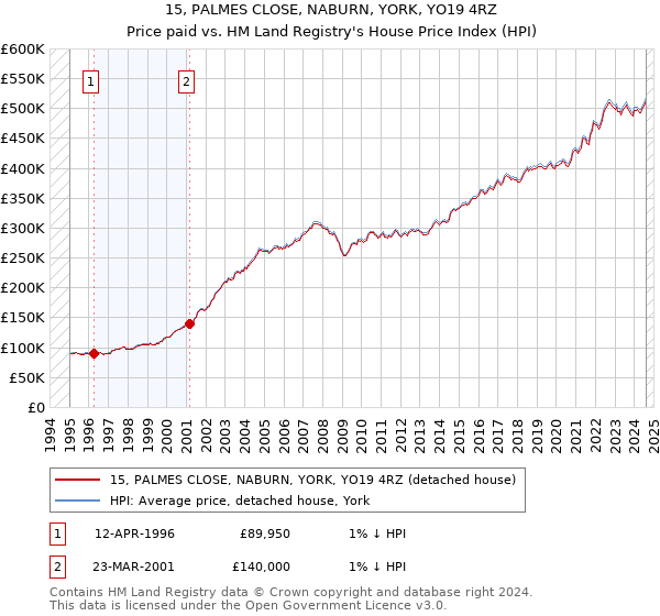 15, PALMES CLOSE, NABURN, YORK, YO19 4RZ: Price paid vs HM Land Registry's House Price Index