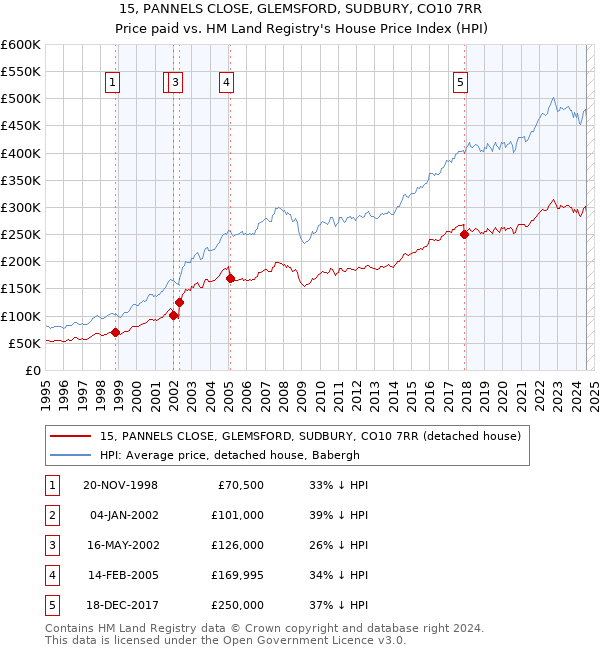 15, PANNELS CLOSE, GLEMSFORD, SUDBURY, CO10 7RR: Price paid vs HM Land Registry's House Price Index