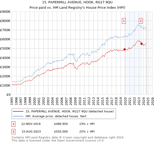 15, PAPERMILL AVENUE, HOOK, RG27 9QU: Price paid vs HM Land Registry's House Price Index