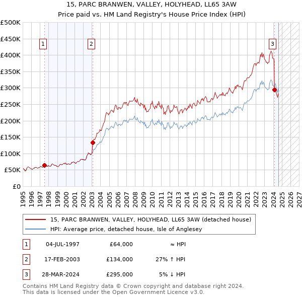 15, PARC BRANWEN, VALLEY, HOLYHEAD, LL65 3AW: Price paid vs HM Land Registry's House Price Index