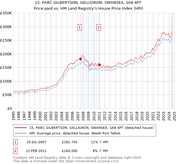 15, PARC GILBERTSON, GELLIGRON, SWANSEA, SA8 4PT: Price paid vs HM Land Registry's House Price Index