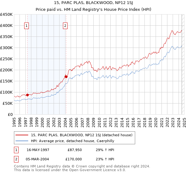 15, PARC PLAS, BLACKWOOD, NP12 1SJ: Price paid vs HM Land Registry's House Price Index