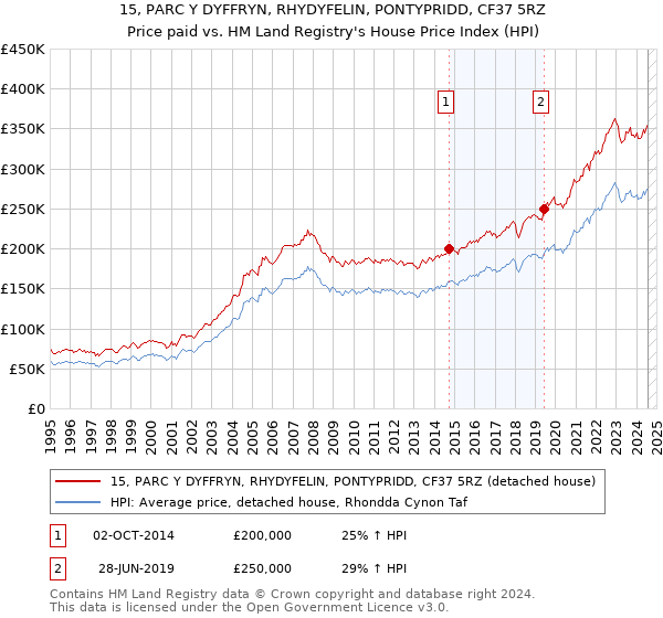 15, PARC Y DYFFRYN, RHYDYFELIN, PONTYPRIDD, CF37 5RZ: Price paid vs HM Land Registry's House Price Index