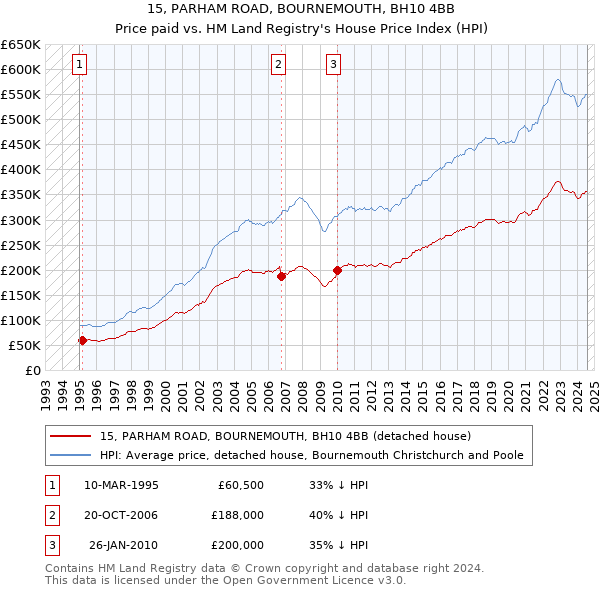 15, PARHAM ROAD, BOURNEMOUTH, BH10 4BB: Price paid vs HM Land Registry's House Price Index