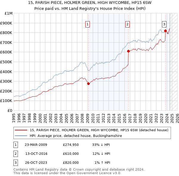 15, PARISH PIECE, HOLMER GREEN, HIGH WYCOMBE, HP15 6SW: Price paid vs HM Land Registry's House Price Index