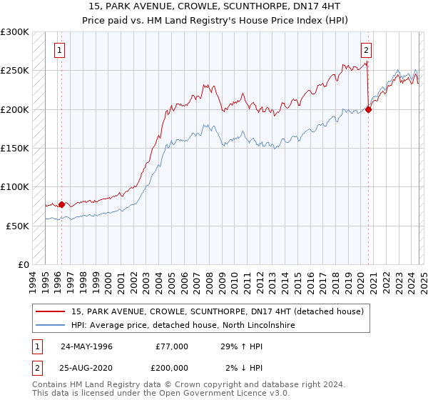 15, PARK AVENUE, CROWLE, SCUNTHORPE, DN17 4HT: Price paid vs HM Land Registry's House Price Index