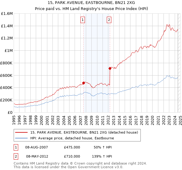 15, PARK AVENUE, EASTBOURNE, BN21 2XG: Price paid vs HM Land Registry's House Price Index