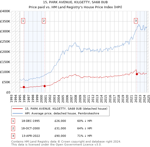 15, PARK AVENUE, KILGETTY, SA68 0UB: Price paid vs HM Land Registry's House Price Index