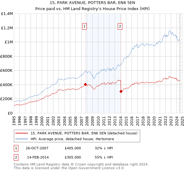 15, PARK AVENUE, POTTERS BAR, EN6 5EN: Price paid vs HM Land Registry's House Price Index