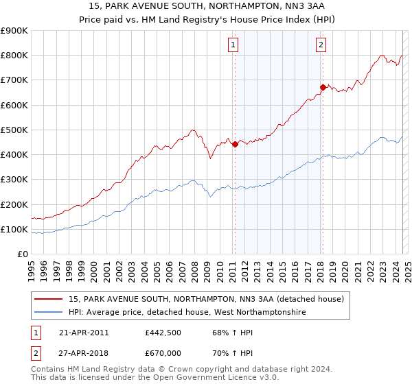 15, PARK AVENUE SOUTH, NORTHAMPTON, NN3 3AA: Price paid vs HM Land Registry's House Price Index