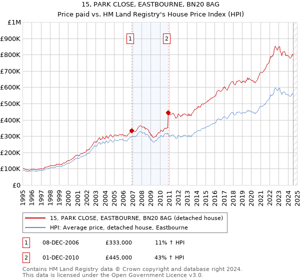 15, PARK CLOSE, EASTBOURNE, BN20 8AG: Price paid vs HM Land Registry's House Price Index