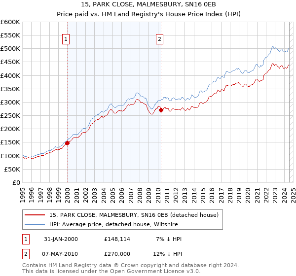 15, PARK CLOSE, MALMESBURY, SN16 0EB: Price paid vs HM Land Registry's House Price Index