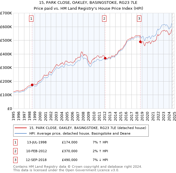 15, PARK CLOSE, OAKLEY, BASINGSTOKE, RG23 7LE: Price paid vs HM Land Registry's House Price Index