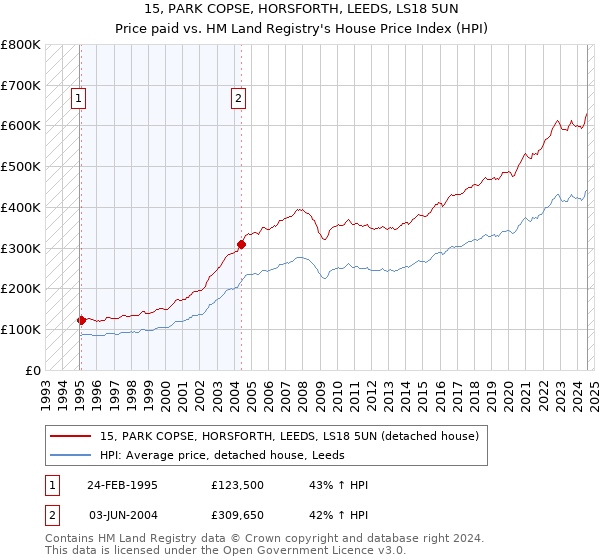 15, PARK COPSE, HORSFORTH, LEEDS, LS18 5UN: Price paid vs HM Land Registry's House Price Index