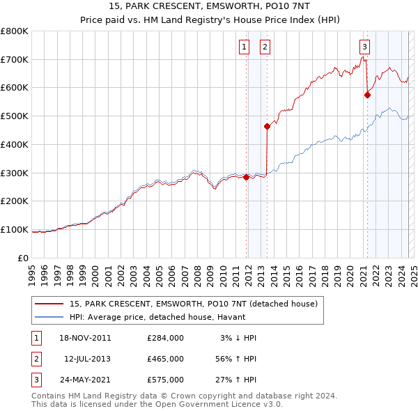 15, PARK CRESCENT, EMSWORTH, PO10 7NT: Price paid vs HM Land Registry's House Price Index