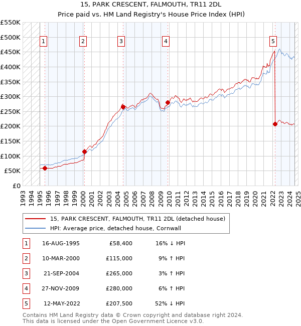 15, PARK CRESCENT, FALMOUTH, TR11 2DL: Price paid vs HM Land Registry's House Price Index