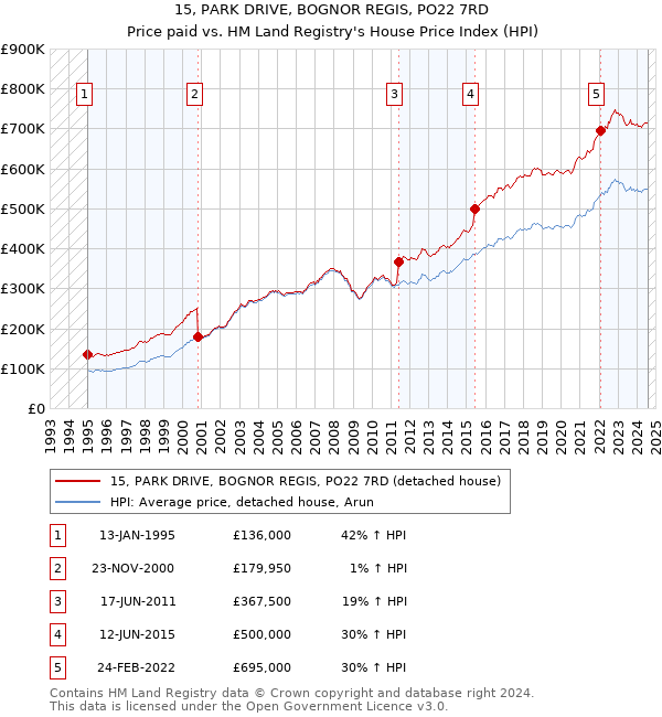 15, PARK DRIVE, BOGNOR REGIS, PO22 7RD: Price paid vs HM Land Registry's House Price Index