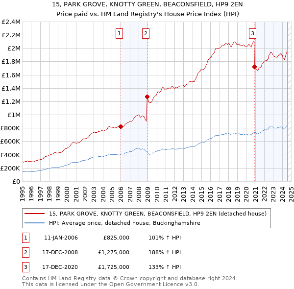 15, PARK GROVE, KNOTTY GREEN, BEACONSFIELD, HP9 2EN: Price paid vs HM Land Registry's House Price Index