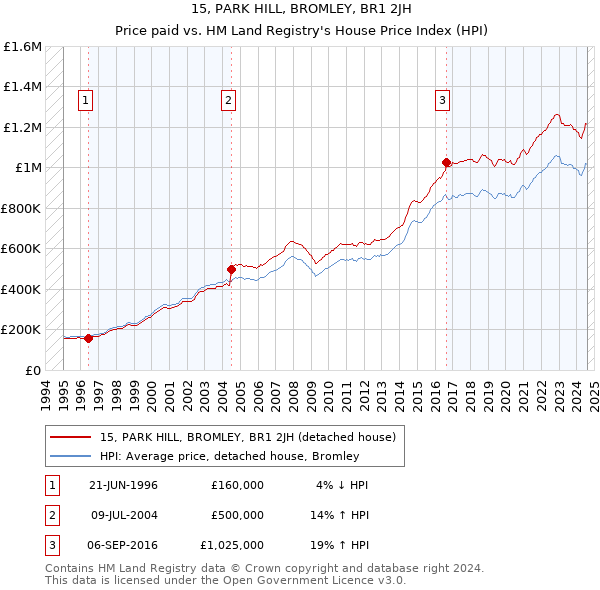 15, PARK HILL, BROMLEY, BR1 2JH: Price paid vs HM Land Registry's House Price Index