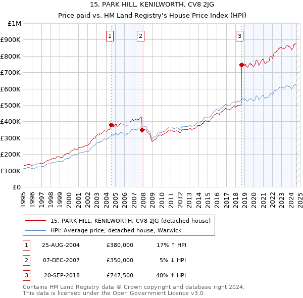 15, PARK HILL, KENILWORTH, CV8 2JG: Price paid vs HM Land Registry's House Price Index