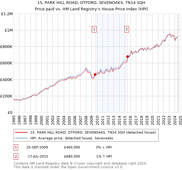 15, PARK HILL ROAD, OTFORD, SEVENOAKS, TN14 5QH: Price paid vs HM Land Registry's House Price Index