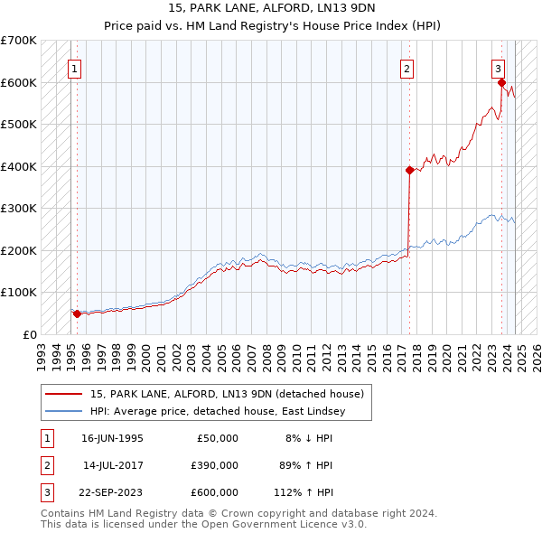 15, PARK LANE, ALFORD, LN13 9DN: Price paid vs HM Land Registry's House Price Index