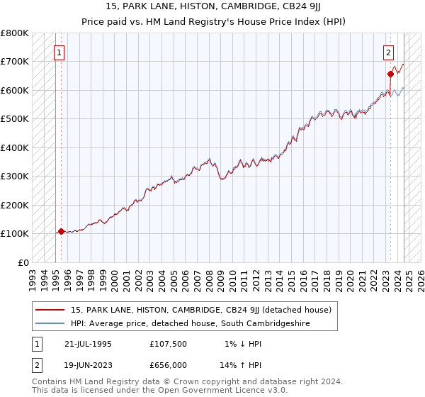 15, PARK LANE, HISTON, CAMBRIDGE, CB24 9JJ: Price paid vs HM Land Registry's House Price Index